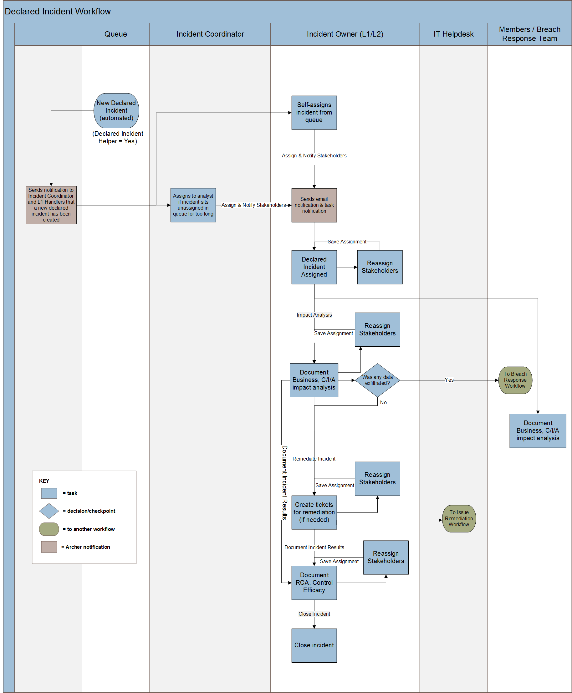 Declared incident workflow diagram